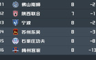 冲超队变保级队，石家庄功夫6轮不胜跌入降级区